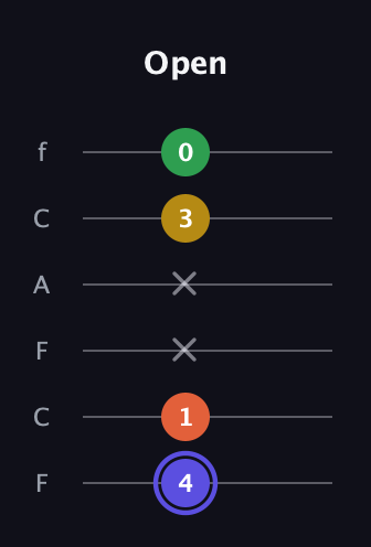 A Augmented Flat 5th guitar tab — Open (4 1 x x 3 0) in Open E Tuning (EBEG♯BE) · Capo 1