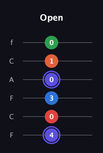 A Augmented-major 7th Sharp 9th guitar tab — Open (4 0 3 0 1 0) in Open E Tuning (EBEG♯BE) · Capo 1