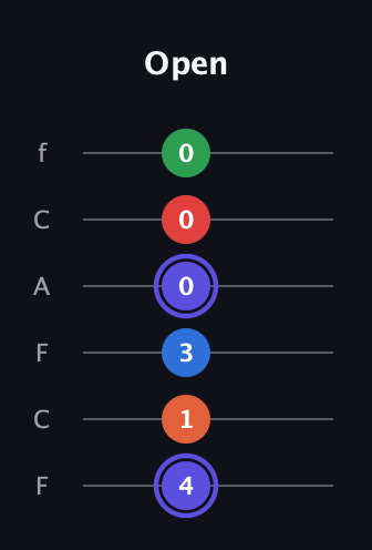 A Augmented-major 7th Sharp 9th guitar tab — Open (4 1 3 0 0 0) in Open E Tuning (EBEG♯BE) · Capo 1