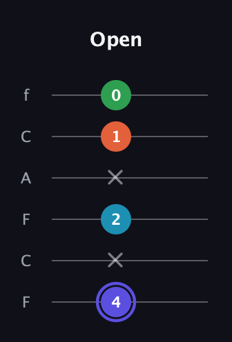A Augmented Sharp 13th guitar tab — Open (4 x 2 x 1 0) in Open E Tuning (EBEG♯BE) · Capo 1