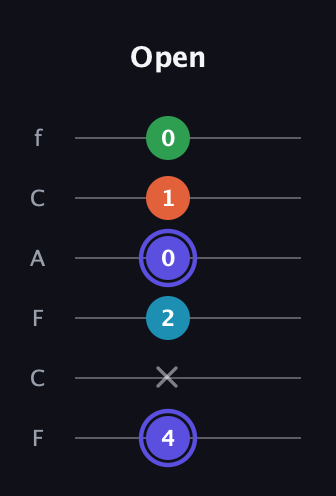 A Augmented Sharp 13th guitar tab — Open (4 x 2 0 1 0) in Open E Tuning (EBEG♯BE) · Capo 1