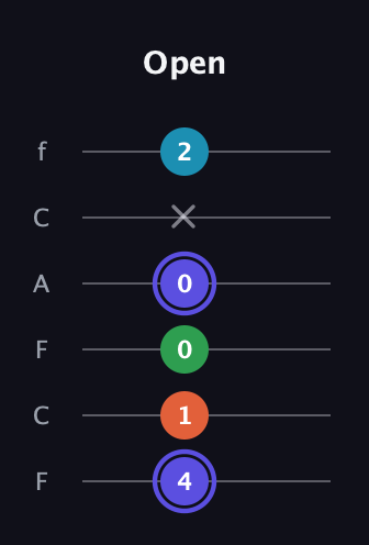 A Augmented Sharp 13th guitar tab — Open (4 1 0 0 x 2) in Open E Tuning (EBEG♯BE) · Capo 1