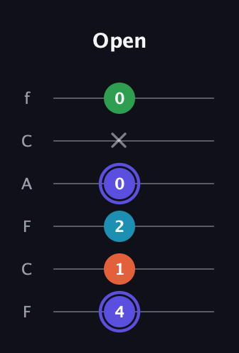 A Augmented Sharp 13th guitar tab — Open (4 1 2 0 x 0) in Open E Tuning (EBEG♯BE) · Capo 1