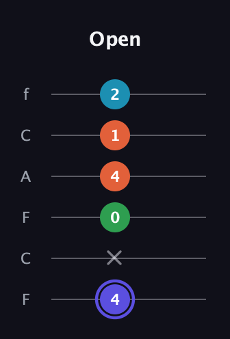 A Augmented Sharp 13th guitar tab — Open (4 x 0 4 1 2) in Open E Tuning (EBEG♯BE) · Capo 1
