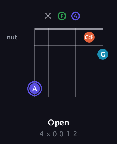 A Augmented Sharp 13th guitar chord — Open (4 x 0 0 1 2) fretboard diagram in Open E Tuning (EBEG♯BE) · Capo 1