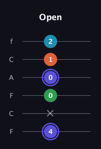 A Augmented Sharp 13th guitar tab — Open (4 x 0 0 1 2) in Open E Tuning (EBEG♯BE) · Capo 1