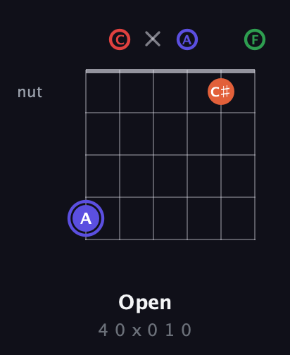 A Augmented Sharp 9th guitar chord — Open (4 0 x 0 1 0) fretboard diagram in Open E Tuning (EBEG♯BE) · Capo 1