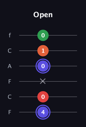 A Augmented Sharp 9th guitar tab — Open (4 0 x 0 1 0) in Open E Tuning (EBEG♯BE) · Capo 1