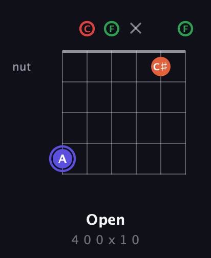 A Augmented Sharp 9th guitar chord — Open (4 0 0 x 1 0) fretboard diagram in Open E Tuning (EBEG♯BE) · Capo 1