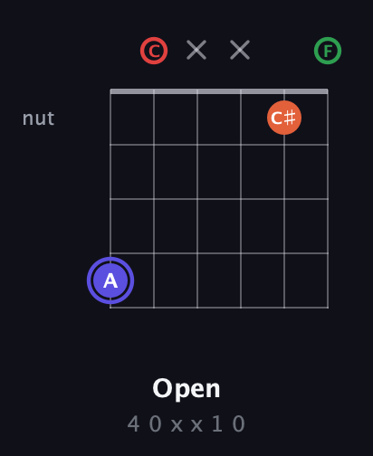 A Augmented Sharp 9th guitar chord — Open (4 0 x x 1 0) fretboard diagram in Open E Tuning (EBEG♯BE) · Capo 1