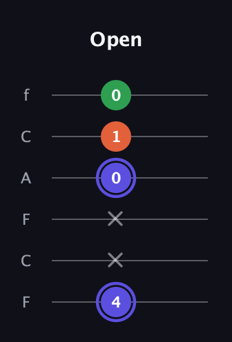 A Augmented guitar tab — Open (4 x x 0 1 0) in Open E Tuning (EBEG♯BE) · Capo 1