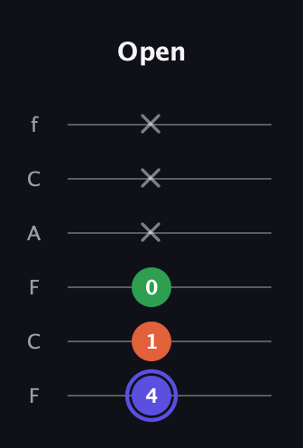A Augmented guitar tab — Open (4 1 0 x x x) in Open E Tuning (EBEG♯BE) · Capo 1