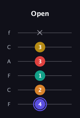 A Diminished 11th Sharp 9th guitar tab — Open (4 2 1 3 3 x) in Open E Tuning (EBEG♯BE) · Capo 1
