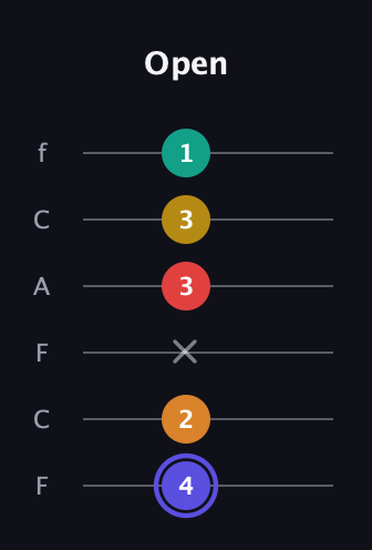 A Diminished 11th Sharp 9th guitar tab — Open (4 2 x 3 3 1) in Open E Tuning (EBEG♯BE) · Capo 1