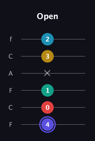 A Diminished 7th Sharp 13th guitar tab — Open (4 0 1 x 3 2) in Open E Tuning (EBEG♯BE) · Capo 1