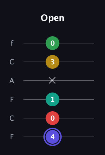 A Diminished 7th Sharp 5th guitar tab — Open (4 0 1 x 3 0) in Open E Tuning (EBEG♯BE) · Capo 1
