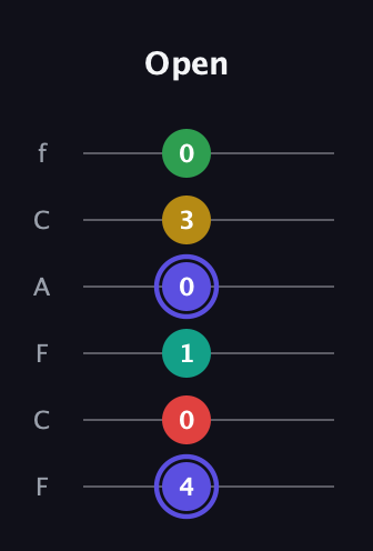 A Diminished 7th Sharp 5th guitar tab — Open (4 0 1 0 3 0) in Open E Tuning (EBEG♯BE) · Capo 1