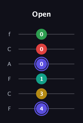 A Diminished 7th Sharp 5th guitar tab — Open (4 3 1 0 0 0) in Open E Tuning (EBEG♯BE) · Capo 1