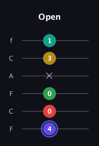 A Diminished 7th Sharp 5th guitar tab — Open (4 0 0 x 3 1) in Open E Tuning (EBEG♯BE) · Capo 1