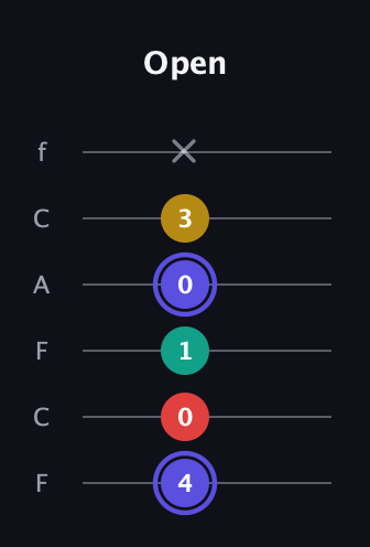 A Diminished 7th Sharp 9th guitar tab — Open (4 0 1 0 3 x) in Open E Tuning (EBEG♯BE) · Capo 1