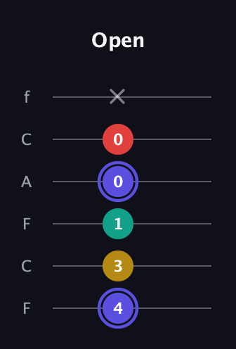 A Diminished 7th Sharp 9th guitar tab — Open (4 3 1 0 0 x) in Open E Tuning (EBEG♯BE) · Capo 1