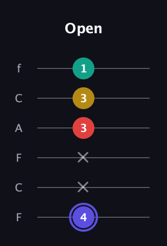 A Diminished 7th Sharp 9th guitar tab — Open (4 x x 3 3 1) in Open E Tuning (EBEG♯BE) · Capo 1