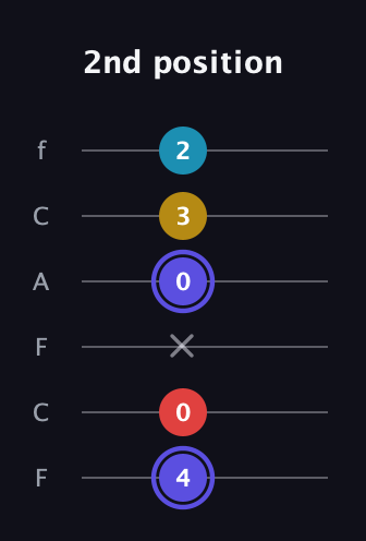 A Diminished Sharp 13th guitar tab — 2nd position (4 0 x 0 3 2) in Open E Tuning (EBEG♯BE) · Capo 1