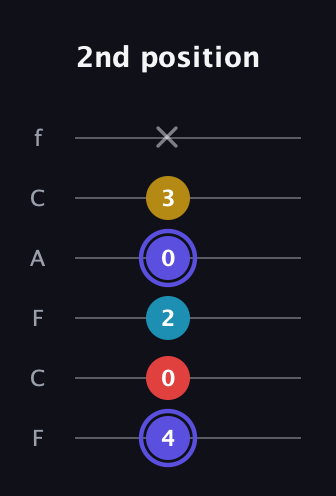 A Diminished Sharp 13th guitar tab — 2nd position (4 0 2 0 3 x) in Open E Tuning (EBEG♯BE) · Capo 1