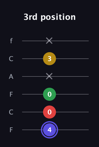 A Diminished Sharp 5th guitar tab — 3rd position (4 0 0 x 3 x) in Open E Tuning (EBEG♯BE) · Capo 1