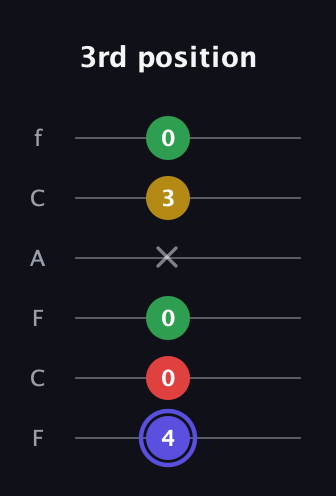 A Diminished Sharp 5th guitar tab — 3rd position (4 0 0 x 3 0) in Open E Tuning (EBEG♯BE) · Capo 1