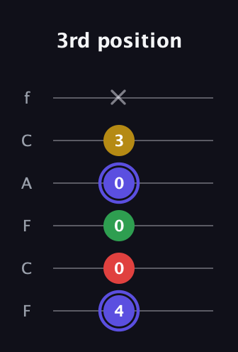 A Diminished Sharp 5th guitar tab — 3rd position (4 0 0 0 3 x) in Open E Tuning (EBEG♯BE) · Capo 1