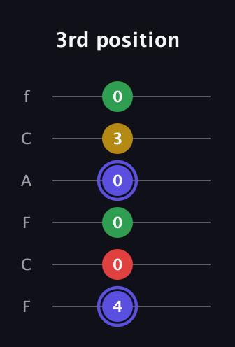 A Diminished Sharp 5th guitar tab — 3rd position (4 0 0 0 3 0) in Open E Tuning (EBEG♯BE) · Capo 1