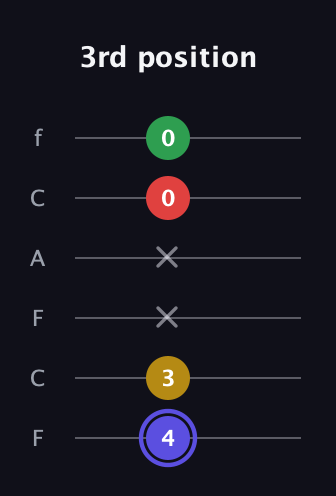A Diminished Sharp 5th guitar tab — 3rd position (4 3 x x 0 0) in Open E Tuning (EBEG♯BE) · Capo 1