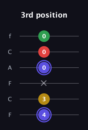 A Diminished Sharp 5th guitar tab — 3rd position (4 3 x 0 0 0) in Open E Tuning (EBEG♯BE) · Capo 1