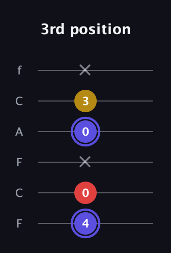 A Diminished Sharp 9th guitar tab — 3rd position (4 0 x 0 3 x) in Open E Tuning (EBEG♯BE) · Capo 1