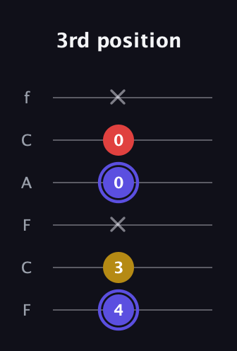 A Diminished Sharp 9th guitar tab — 3rd position (4 3 x 0 0 x) in Open E Tuning (EBEG♯BE) · Capo 1