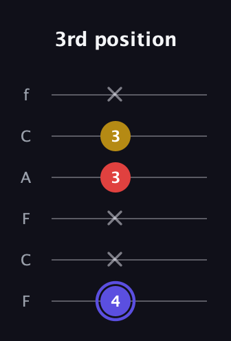 A Diminished Sharp 9th guitar tab — 3rd position (4 x x 3 3 x) in Open E Tuning (EBEG♯BE) · Capo 1