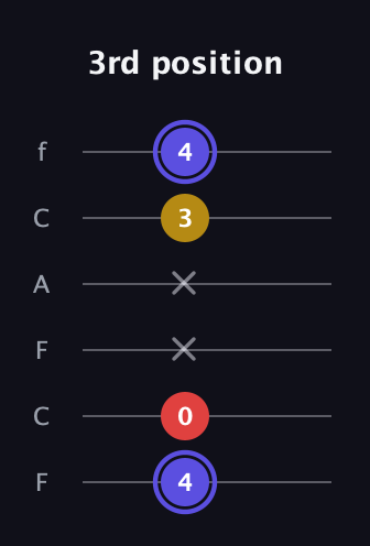 A Diminished Sharp 9th guitar tab — 3rd position (4 0 x x 3 4) in Open E Tuning (EBEG♯BE) · Capo 1