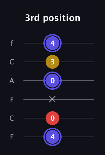 A Diminished Sharp 9th guitar tab — 3rd position (4 0 x 0 3 4) in Open E Tuning (EBEG♯BE) · Capo 1