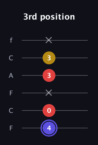 A Diminished Sharp 9th guitar tab — 3rd position (4 0 x 3 3 x) in Open E Tuning (EBEG♯BE) · Capo 1