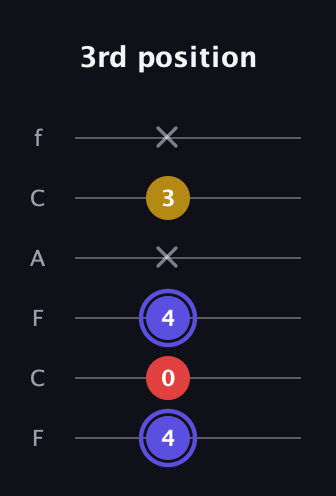 A Diminished Sharp 9th guitar tab — 3rd position (4 0 4 x 3 x) in Open E Tuning (EBEG♯BE) · Capo 1