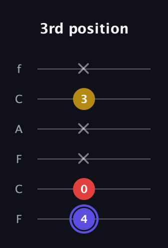 A Diminished Sharp 9th guitar tab — 3rd position (4 0 x x 3 x) in Open E Tuning (EBEG♯BE) · Capo 1
