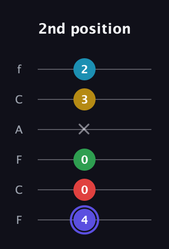 A Half-Diminished 7th Sharp 5th guitar tab — 2nd position (4 0 0 x 3 2) in Open E Tuning (EBEG♯BE) · Capo 1