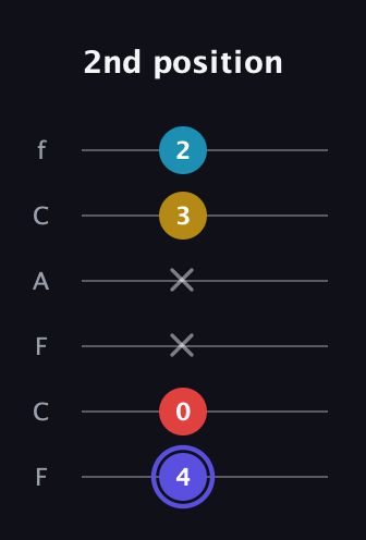 A Half-Diminished 7th Sharp 9th guitar tab — 2nd position (4 0 x x 3 2) in Open E Tuning (EBEG♯BE) · Capo 1