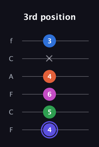 A Major 9th Sharp 5th guitar tab — 3rd position (4 5 6 4 x 3) in Open E Tuning (EBEG♯BE) · Capo 1