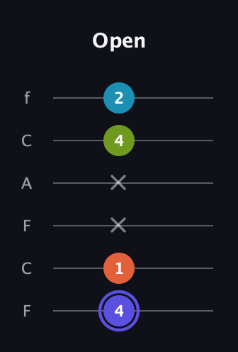 A Major Sharp 13th guitar tab — Open (4 1 x x 4 2) in Open E Tuning (EBEG♯BE) · Capo 1