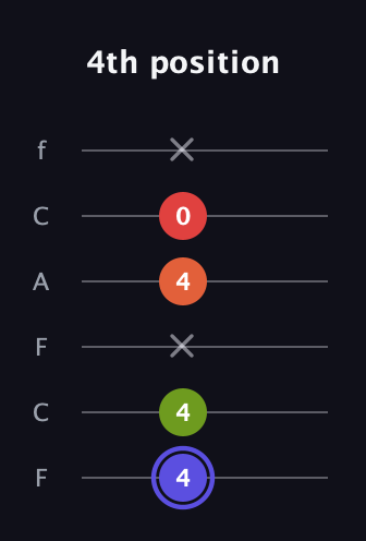 A Major Sharp 9th guitar tab — 4th position (4 4 x 4 0 x) in Open E Tuning (EBEG♯BE) · Capo 1
