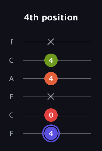 A Major Sharp 9th guitar tab — 4th position (4 0 x 4 4 x) in Open E Tuning (EBEG♯BE) · Capo 1