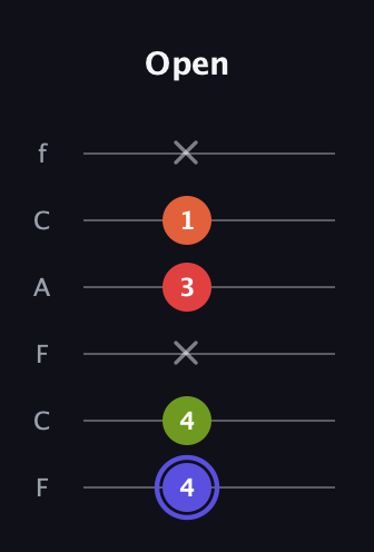 A Major Sharp 9th guitar tab — Open (4 4 x 3 1 x) in Open E Tuning (EBEG♯BE) · Capo 1