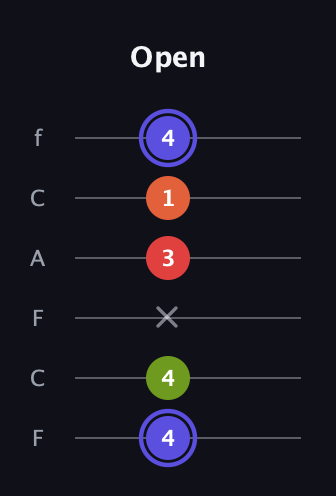 A Major Sharp 9th guitar tab — Open (4 4 x 3 1 4) in Open E Tuning (EBEG♯BE) · Capo 1